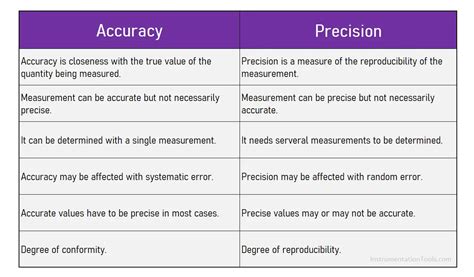 difference between accuracy and precision chemistry|The Difference Between Precision And Accuracy In Chemistry.